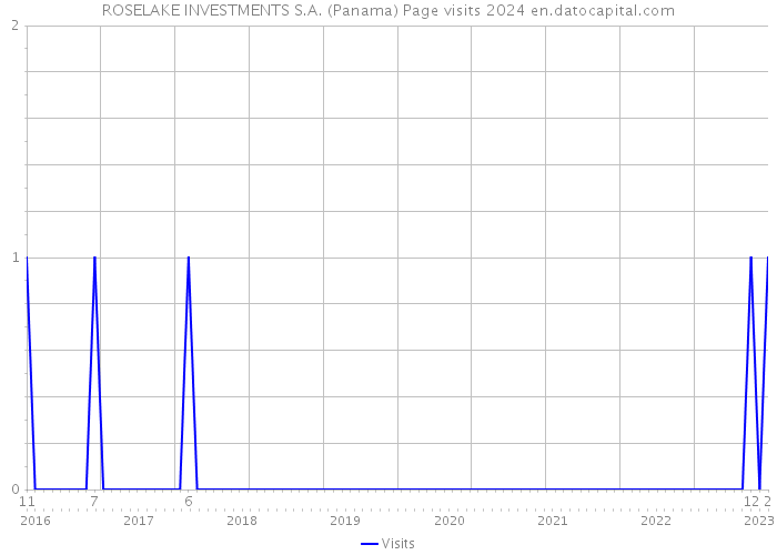 ROSELAKE INVESTMENTS S.A. (Panama) Page visits 2024 
