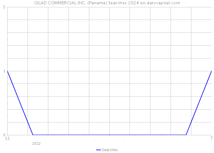 GILAD COMMERCIAL INC. (Panama) Searches 2024 