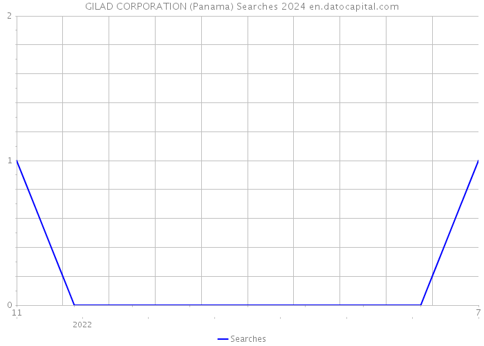 GILAD CORPORATION (Panama) Searches 2024 