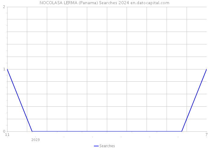 NOCOLASA LERMA (Panama) Searches 2024 
