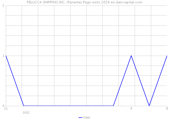 FELUCCA SHIPPING INC. (Panama) Page visits 2024 
