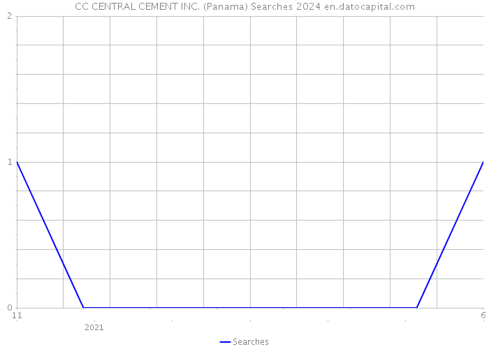CC CENTRAL CEMENT INC. (Panama) Searches 2024 