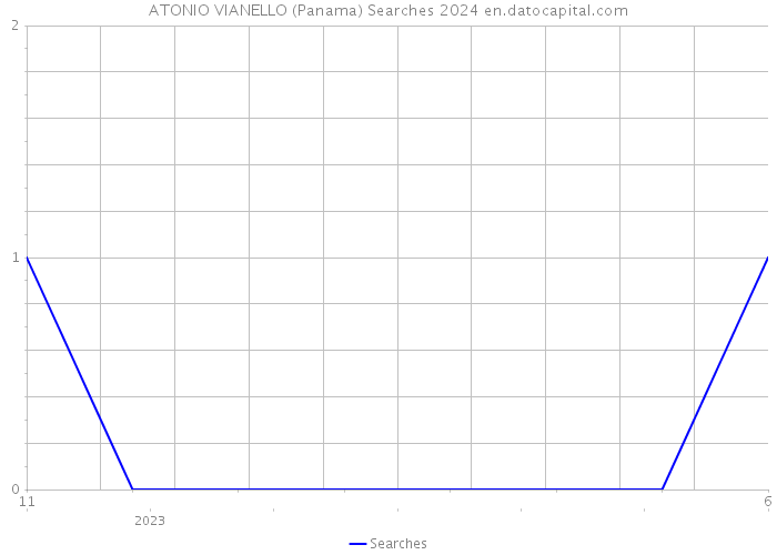 ATONIO VIANELLO (Panama) Searches 2024 