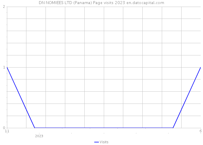 DN NOMIEES LTD (Panama) Page visits 2023 