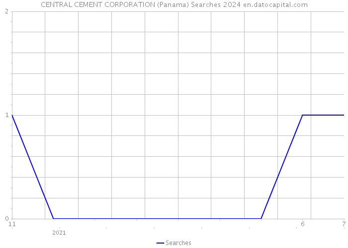 CENTRAL CEMENT CORPORATION (Panama) Searches 2024 