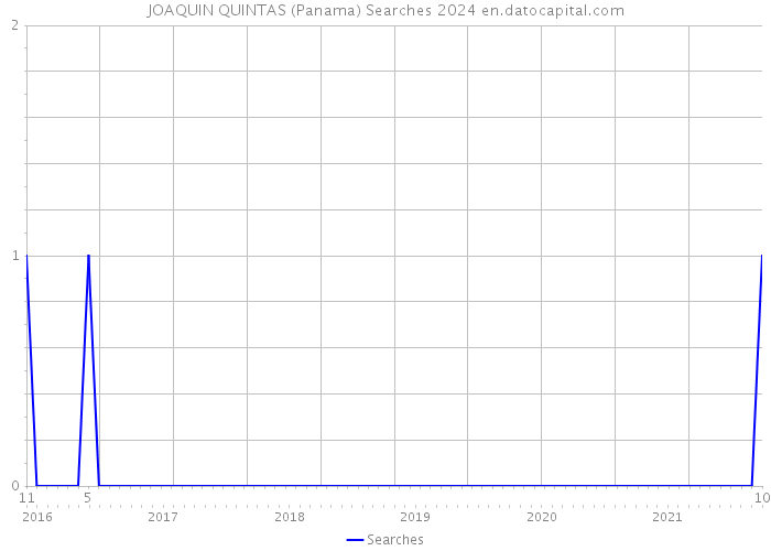 JOAQUIN QUINTAS (Panama) Searches 2024 