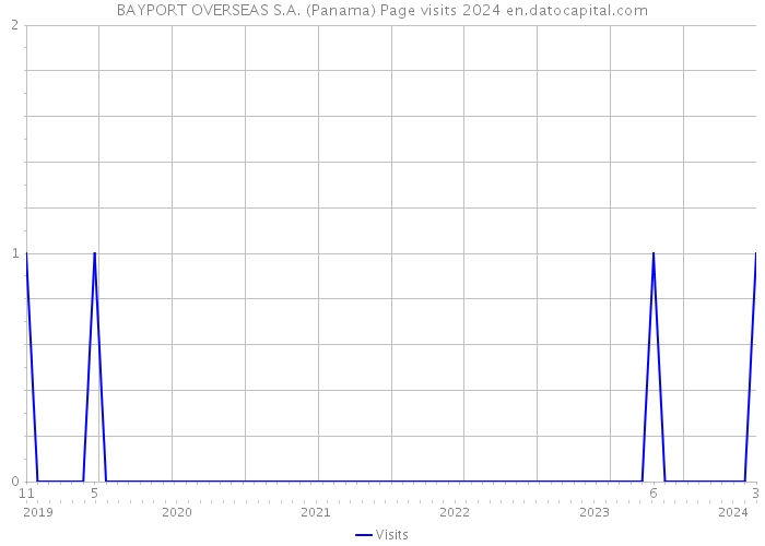 BAYPORT OVERSEAS S.A. (Panama) Page visits 2024 