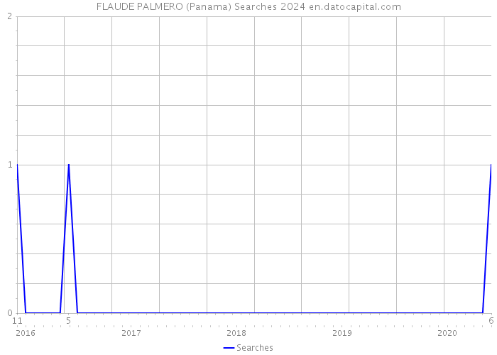 FLAUDE PALMERO (Panama) Searches 2024 