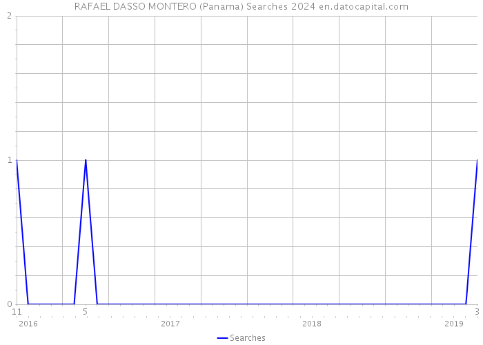 RAFAEL DASSO MONTERO (Panama) Searches 2024 