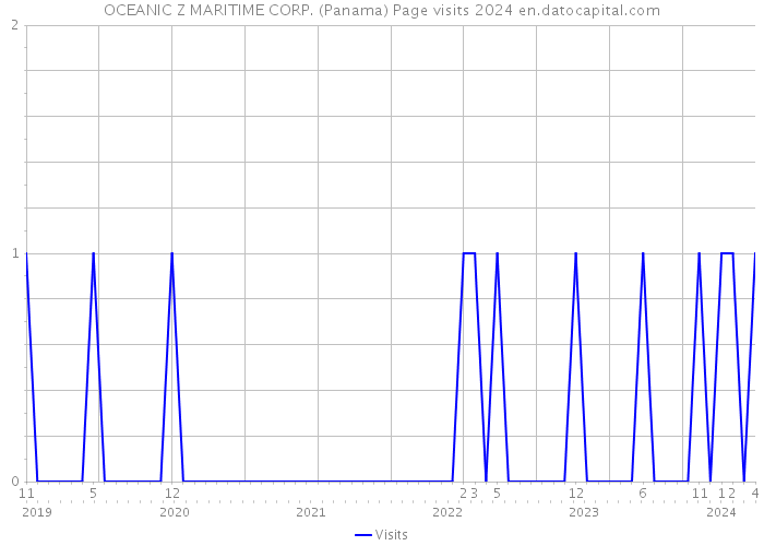 OCEANIC Z MARITIME CORP. (Panama) Page visits 2024 