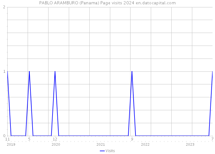 PABLO ARAMBURO (Panama) Page visits 2024 