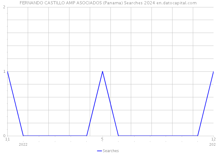 FERNANDO CASTILLO AMP ASOCIADOS (Panama) Searches 2024 