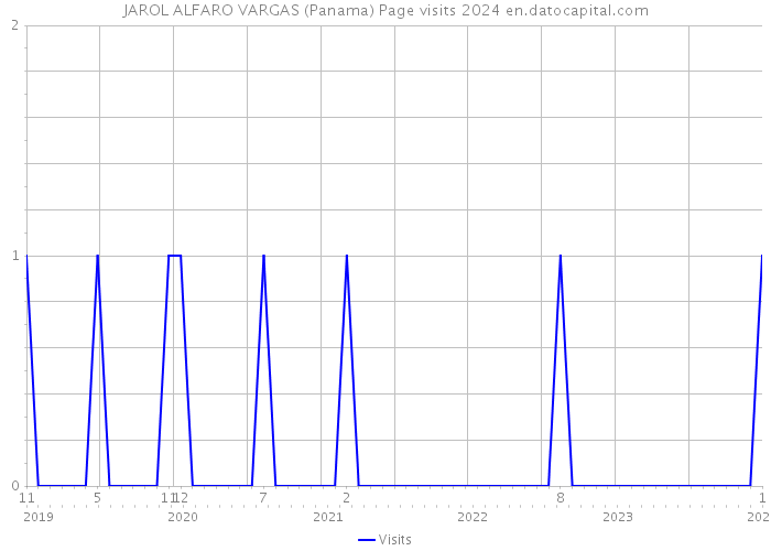 JAROL ALFARO VARGAS (Panama) Page visits 2024 