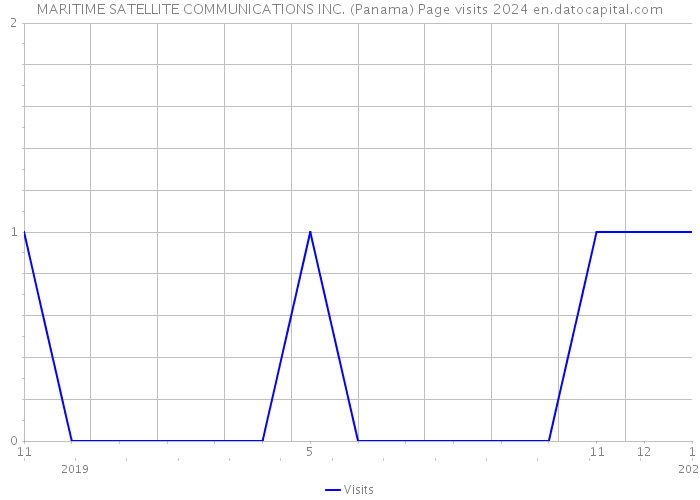 MARITIME SATELLITE COMMUNICATIONS INC. (Panama) Page visits 2024 