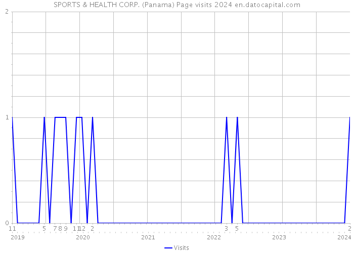 SPORTS & HEALTH CORP. (Panama) Page visits 2024 