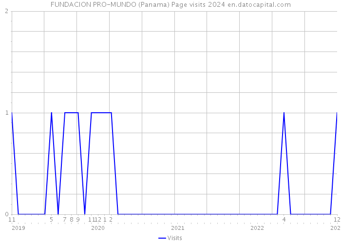 FUNDACION PRO-MUNDO (Panama) Page visits 2024 