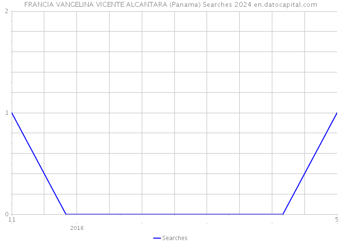 FRANCIA VANGELINA VICENTE ALCANTARA (Panama) Searches 2024 