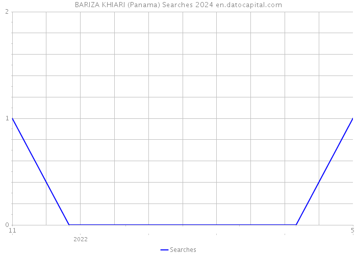 BARIZA KHIARI (Panama) Searches 2024 