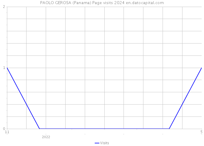 PAOLO GEROSA (Panama) Page visits 2024 