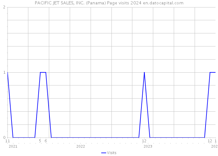 PACIFIC JET SALES, INC. (Panama) Page visits 2024 