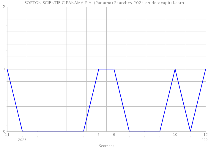 BOSTON SCIENTIFIC PANAMA S.A. (Panama) Searches 2024 