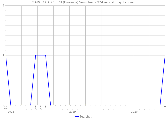 MARCO GASPERINI (Panama) Searches 2024 