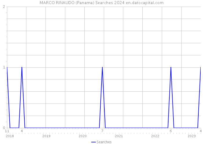 MARCO RINAUDO (Panama) Searches 2024 