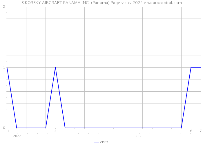 SIKORSKY AIRCRAFT PANAMA INC. (Panama) Page visits 2024 