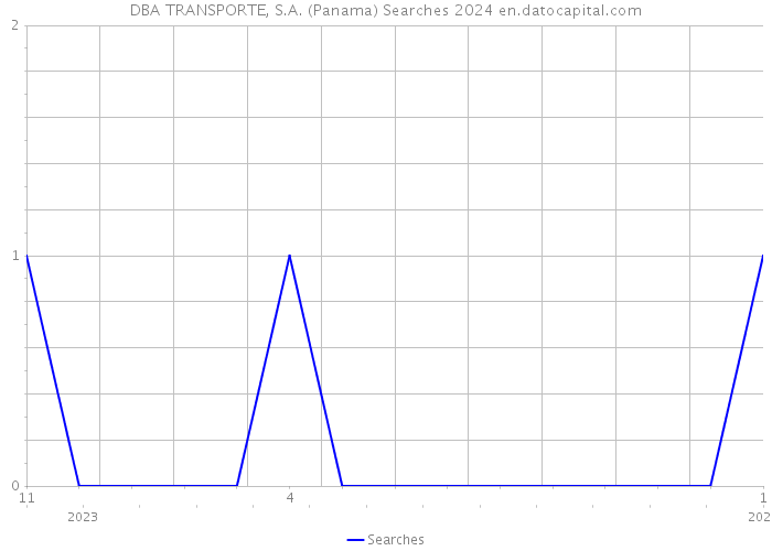 DBA TRANSPORTE, S.A. (Panama) Searches 2024 