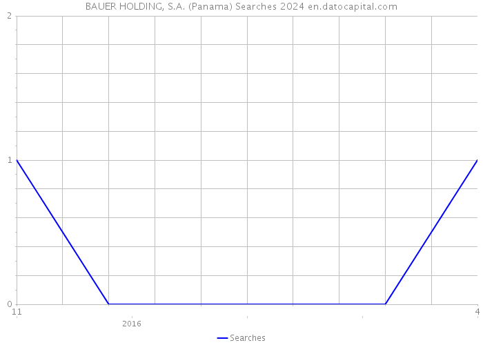 BAUER HOLDING, S.A. (Panama) Searches 2024 