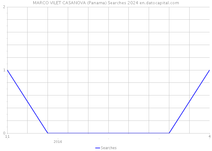 MARCO VILET CASANOVA (Panama) Searches 2024 