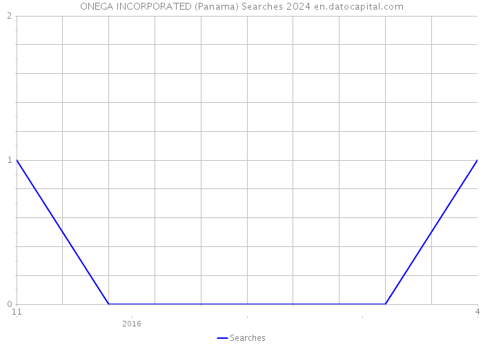 ONEGA INCORPORATED (Panama) Searches 2024 
