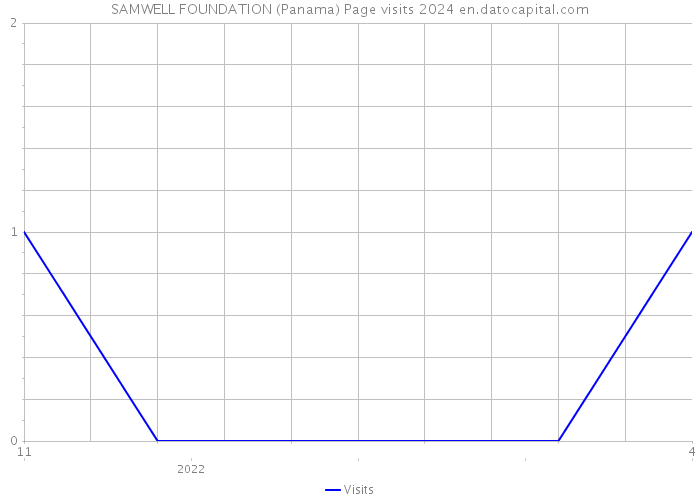 SAMWELL FOUNDATION (Panama) Page visits 2024 