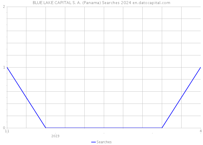 BLUE LAKE CAPITAL S. A. (Panama) Searches 2024 