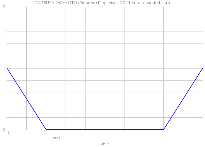 TATSUYA OKAMOTO (Panama) Page visits 2024 