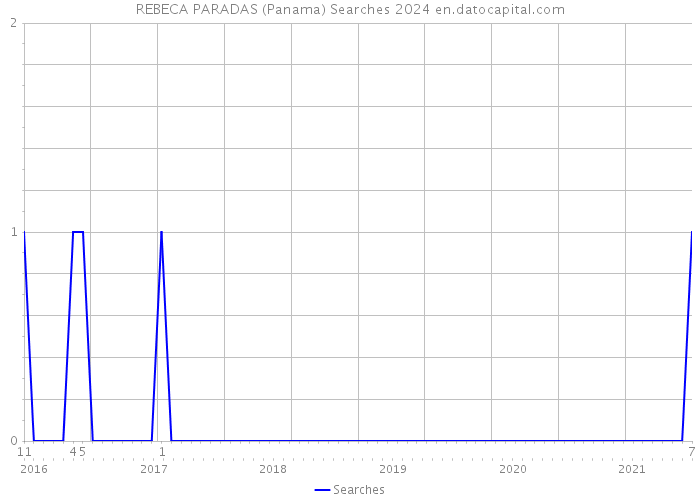 REBECA PARADAS (Panama) Searches 2024 