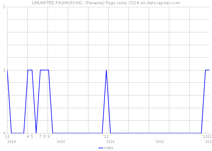 UNLIMITED FASHION INC. (Panama) Page visits 2024 