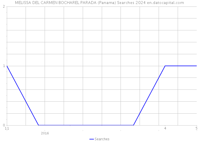 MELISSA DEL CARMEN BOCHAREL PARADA (Panama) Searches 2024 