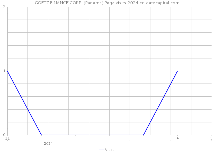 GOETZ FINANCE CORP. (Panama) Page visits 2024 