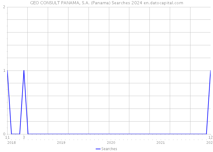 GEO CONSULT PANAMA, S.A. (Panama) Searches 2024 