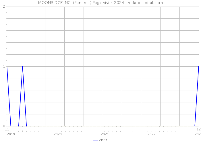MOONRIDGE INC. (Panama) Page visits 2024 