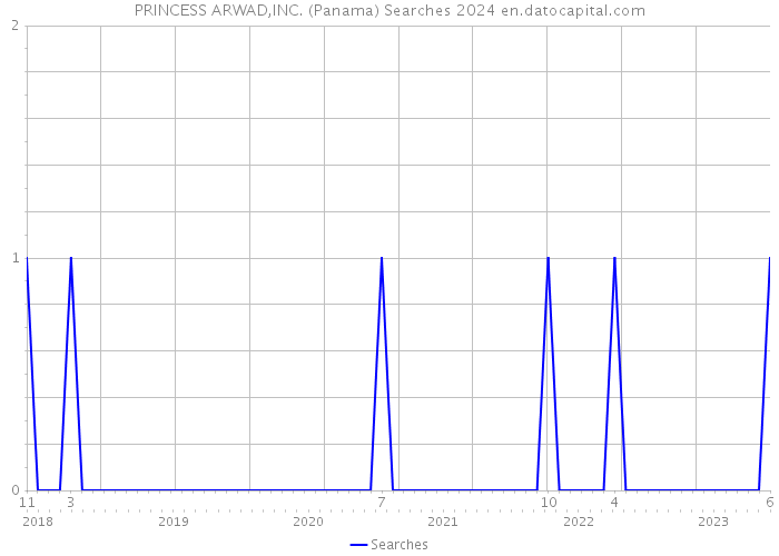 PRINCESS ARWAD,INC. (Panama) Searches 2024 