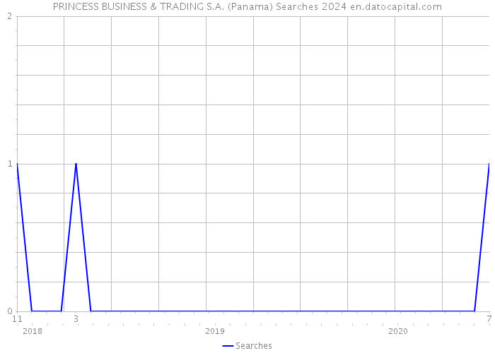 PRINCESS BUSINESS & TRADING S.A. (Panama) Searches 2024 