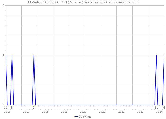 LEEWARD CORPORATION (Panama) Searches 2024 