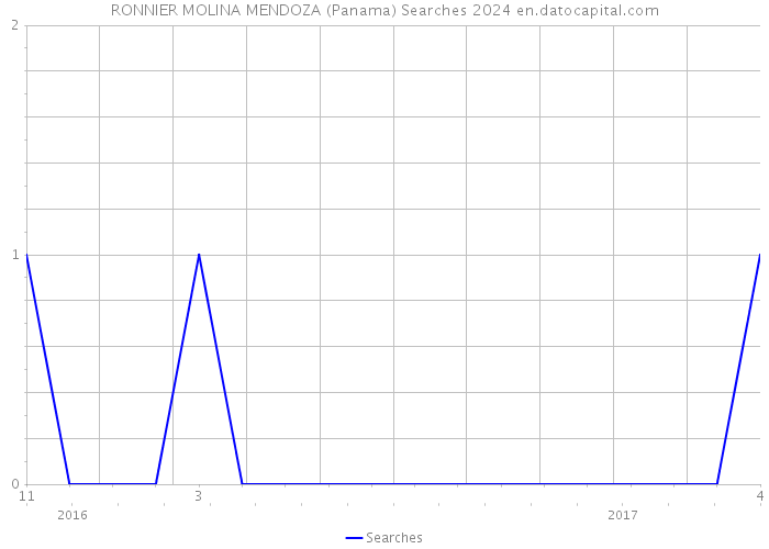 RONNIER MOLINA MENDOZA (Panama) Searches 2024 