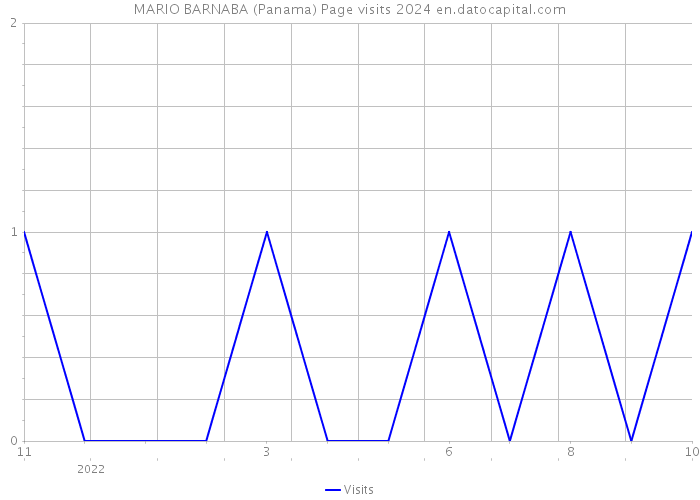 MARIO BARNABA (Panama) Page visits 2024 