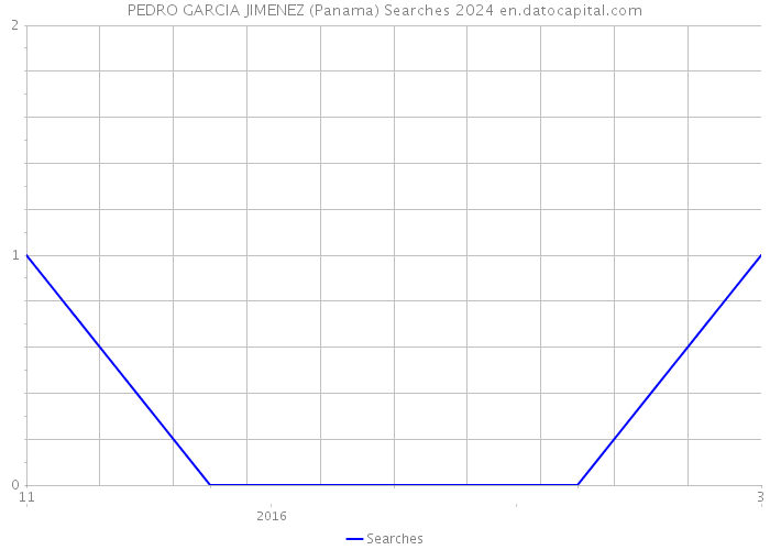 PEDRO GARCIA JIMENEZ (Panama) Searches 2024 