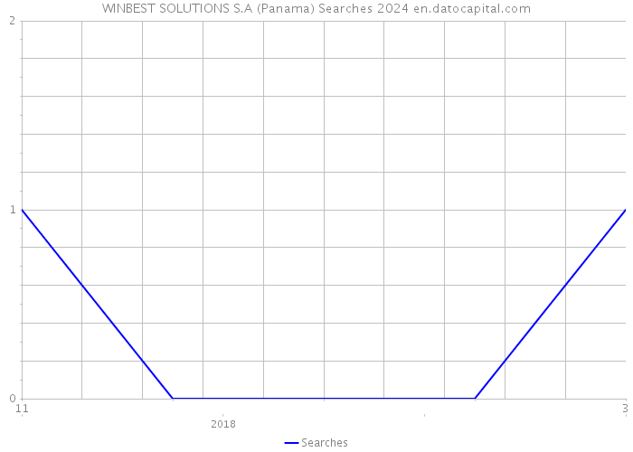 WINBEST SOLUTIONS S.A (Panama) Searches 2024 