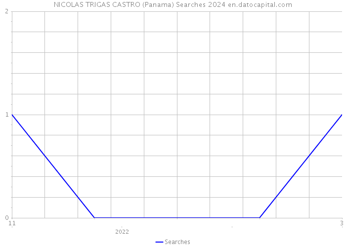 NICOLAS TRIGAS CASTRO (Panama) Searches 2024 
