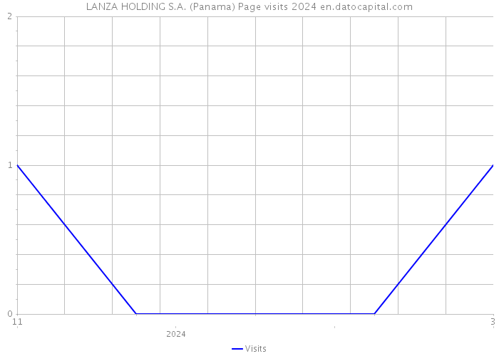 LANZA HOLDING S.A. (Panama) Page visits 2024 